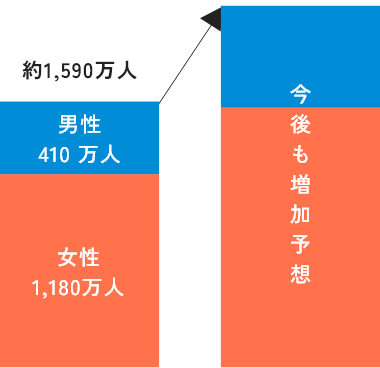 骨粗鬆症患者数