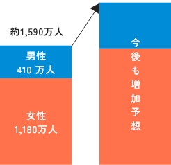 骨粗鬆症患者数の増加