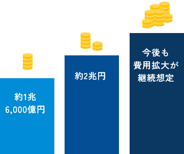 医療・介護費の増大