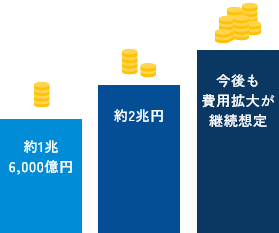 骨粗鬆症に関する医療・介護費の増大