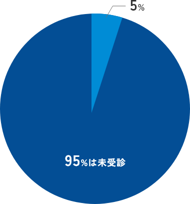 骨粗鬆症検診の受診率はわずか5％