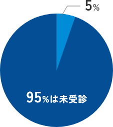 骨粗鬆症 検診率中高年女性の5％