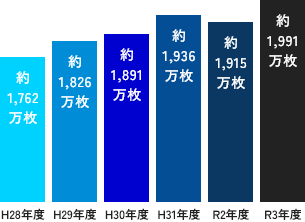 歯科パノラマX線画像は、年間に総計約2,000万枚撮影(*7)