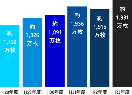 歯科パノラマX線画像は、年間に総計約2,000万枚撮影