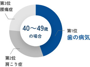 40～50代女性の傷病別通院者率の順位