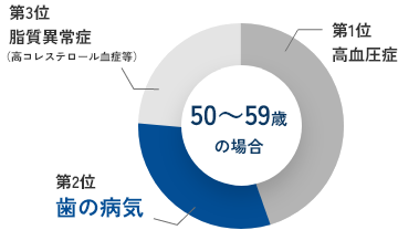 40～50代女性の傷病別通院者率の順位