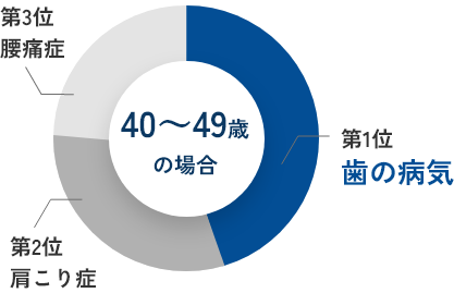 40～50代女性の傷病別通院者率の順位