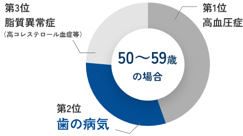 40～50代女性の傷病別通院者率の順位